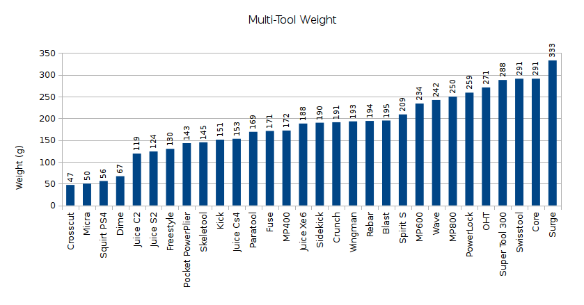 Multi-Tool Weight Graph